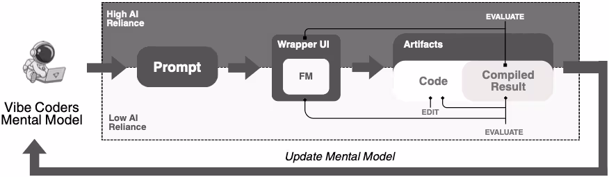 図表1：バイブコーディングにおけるメンタルモデルとプロセスの概要