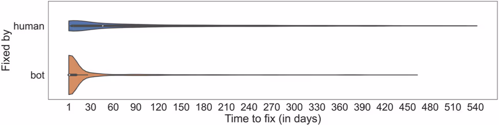 脆弱性修正にかかる時間の分布