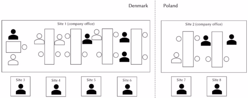 8つの拠点で同期的に共同作業を行うチームのハイブリッド構成の図解