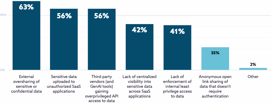 SaaSにおける重大なデータ漏洩リスク