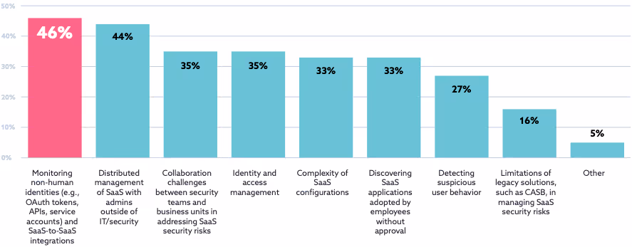 組織が直面するSaaSセキュリティのトップ課題(NHI監視の課題が上位)