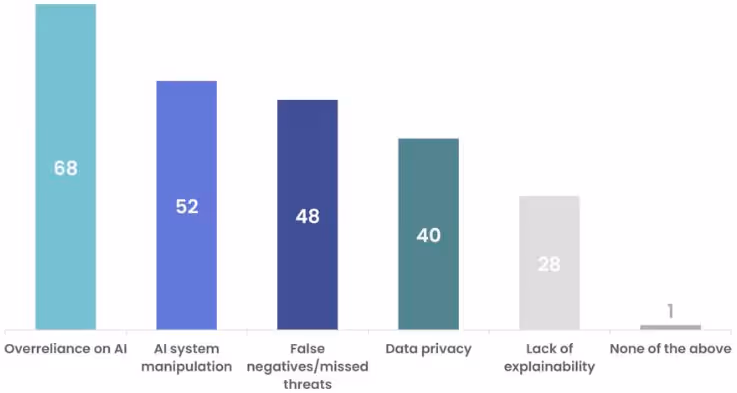 産業用サイバーセキュリティにおけるAI利用に関する懸念