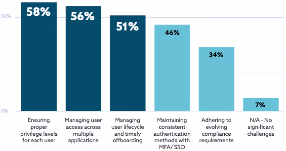 SaaS向けIAM(ID・アクセス管理)における課題