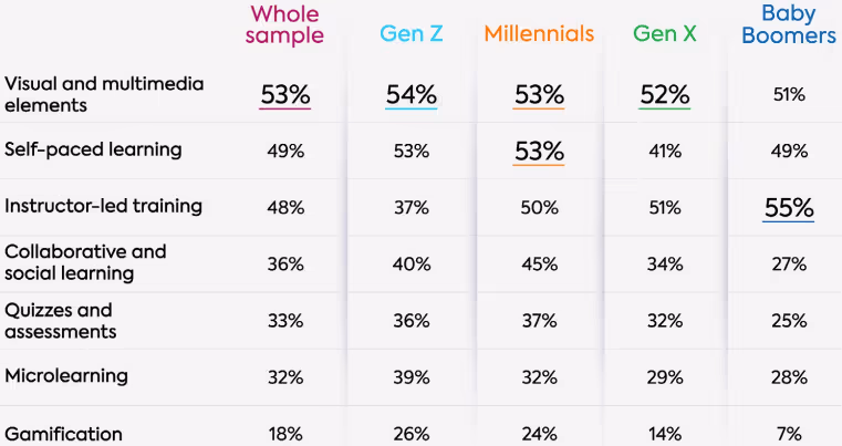 従業員がトレーニングに最もエンゲージメントを感じる要素を示したグラフ。全体では「ビジュアルおよびマルチメディア要素」が53%、「セルフペース学習」が49%、「インストラクター主導のトレーニング」が48%、「共同学習およびソーシャルラーニング」が36%、「クイズおよびアセスメント」が33%、「マイクロラーニング」が32%、「ゲーミフィケーション」が18%。Gen Zは「ビジュアルおよびマルチメディア要素」が54%、「セルフペース学習」が53%、「共同学習およびソーシャルラーニング」が40%、「マイクロラーニング」が39%、「インストラクター主導のトレーニング」が37%、「クイズおよびアセスメント」が36%、「ゲーミフィケーション」が26%。Millennialsは「ビジュアルおよびマルチメディア要素」が53%、「セルフペース学習」が53%、「インストラクター主導のトレーニング」が50%、「共同学習およびソーシャルラーニング」が45%、「クイズおよびアセスメント」が37%、「マイクロラーニング」が32%、「ゲーミフィケーション」が24%。Gen Xは「ビジュアルおよびマルチメディア要素」が52%、「インストラクター主導のトレーニング」が51%、「セルフペース学習」が41%、「クイズおよびアセスメント」が32%、「マイクロラーニング」が29%、「共同学習およびソーシャルラーニング」が34%、「ゲーミフィケーション」が14%。Baby Boomersは「インストラクター主導のトレーニング」が55%、「ビジュアルおよびマルチメディア要素」が51%、「セルフペース学習」が49%、「マイクロラーニング」が28%、「クイズおよびアセスメント」が25%、「共同学習およびソーシャルラーニング」が27%、「ゲーミフィケーション」が7%。