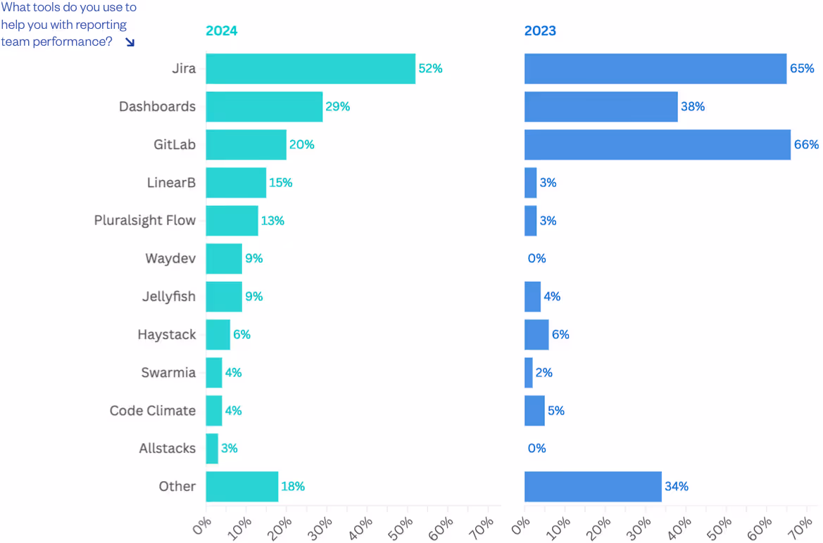 What tools do you use to help you with reporting team performance
