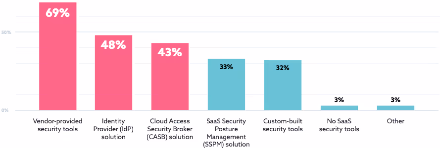 SaaS保護に利用されているツール/ソリューション