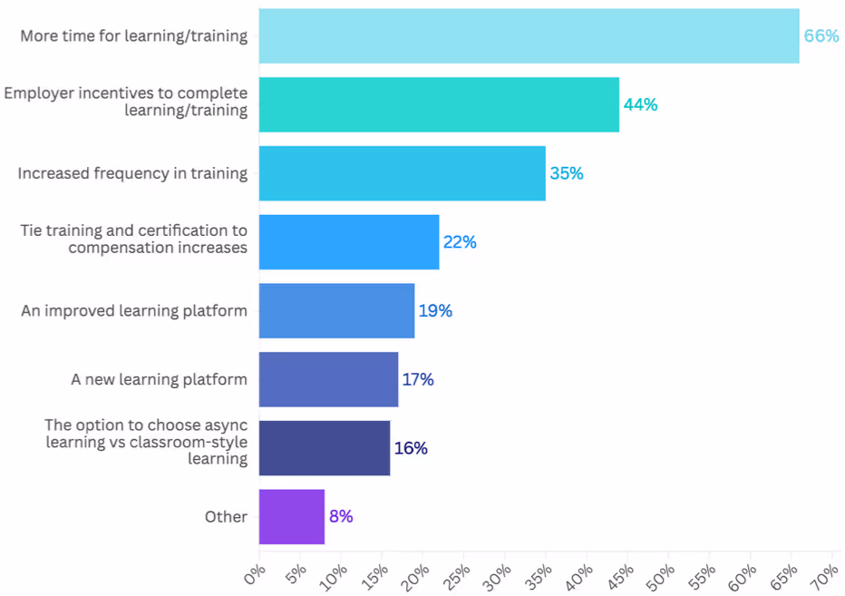 What would improve learning and upskilling at your current organization