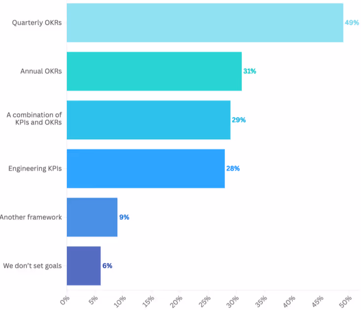 What's your process for setting goals with your team?
