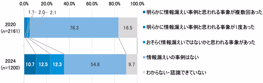 過去5年以内の営業秘密の漏えい事例の有無(経年比較)