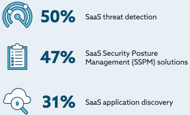 現在優先しているSaaSセキュリティの側面(アプリ発見、SSPM、脅威検出が上位)