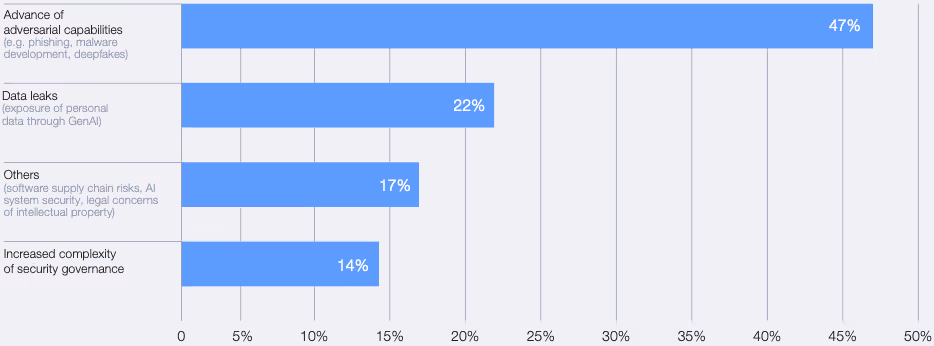 生成AI(GenAI)に関連するサイバーセキュリティ上の懸念事項