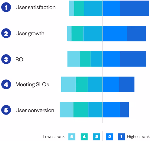 Which of the following metrics are used in your engineering org to measure impact?