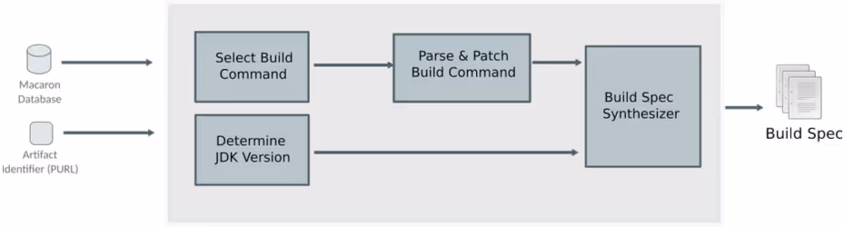 図表3：ビルド仕様書の生成ワークフロー