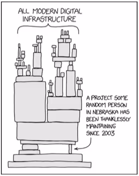 現代デジタルインフラの脆弱な基盤を示すxkcdコミック。巨大で複雑なシステム全体が、"ネブラスカ州の誰かが2003年から無償でメンテナンスしているプロジェクト"と書かれた、不安定そうに見える一つのブロックの上に成り立っている様子が描かれている。