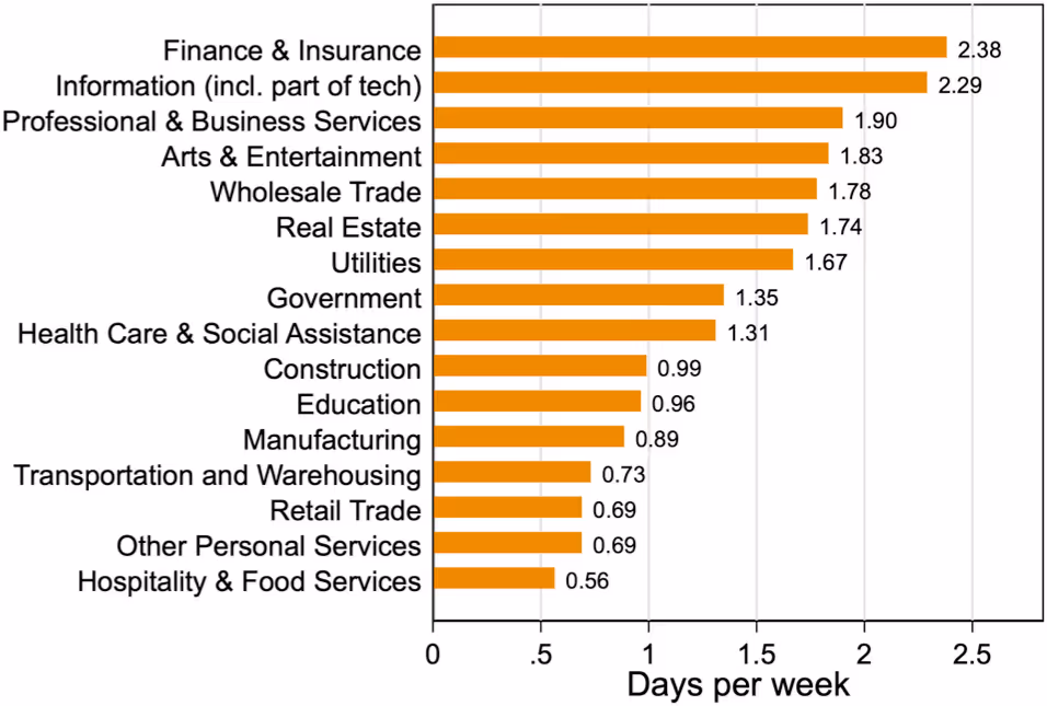 業種別の在宅勤務日数（週）