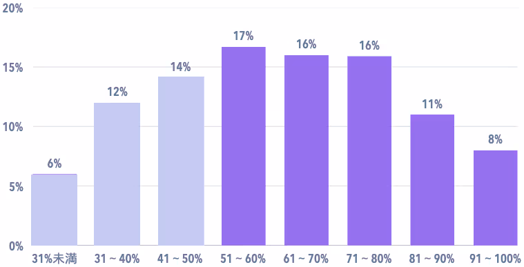 Javaで構築されている、もしくはJVM上で実行されているアプリケーションの割合