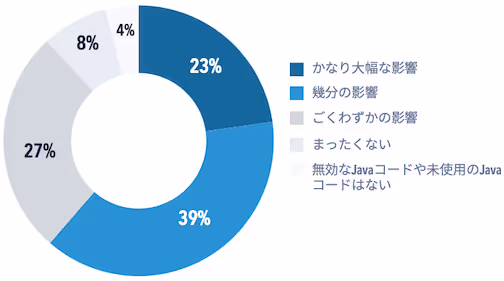 DevOpsの生産性に対するデッドコード・未使用コードの影響