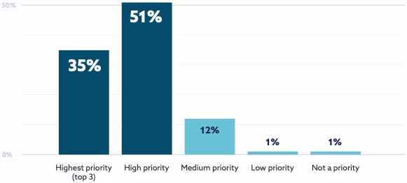 組織におけるSaaSセキュリティの重要度