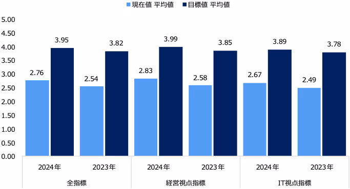 2年連続提出している大企業の現在値と目標値
