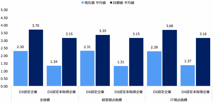 DX認定企業とDX認定未取得企業それぞれの現在値と目標値の差