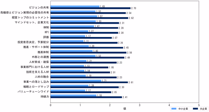 大企業と中小企業の現在値の平均の差（経営視点）
