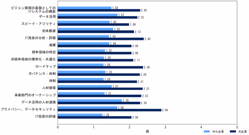 大企業と中小企業の現在値の平均の差（IT視点）