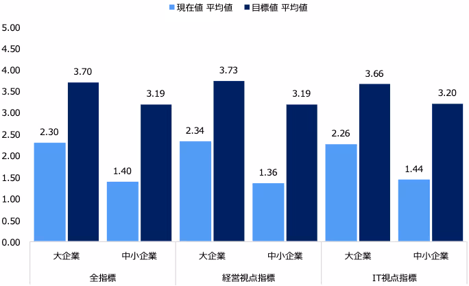 大企業と中小企業それぞれの現在値と目標値の差