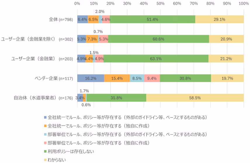 OSS利用に関するポリシー制定状況（ユーザー企業・自治体等）