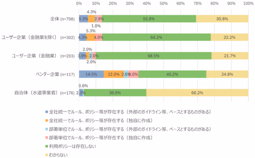 コミュニティ等への情報提供に関するポリシー制定状況