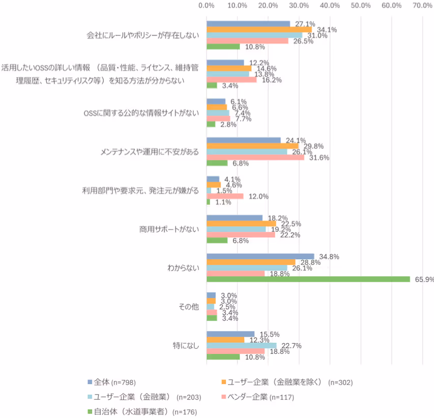 OSS利用時に関する課題（複数回答）