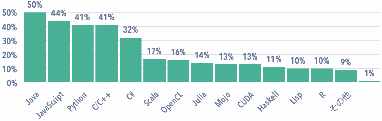 AI機能構築におけるJavaの利用状況
