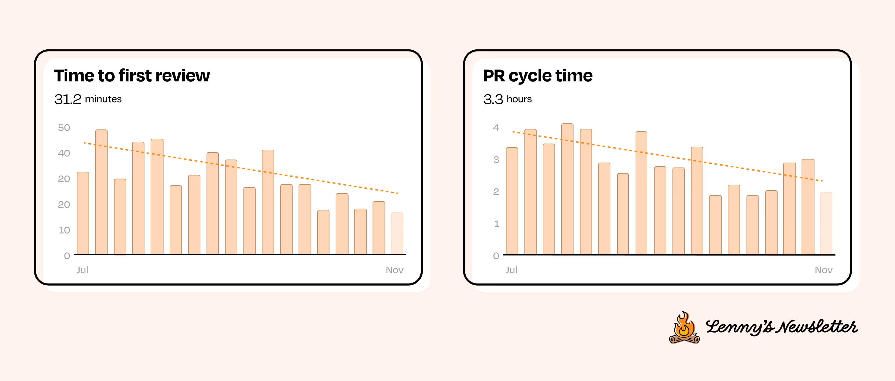 企業AにおけるCore 4導入効果 - 導入前後のPRサイクルタイムの変化を比較した棒グラフ
