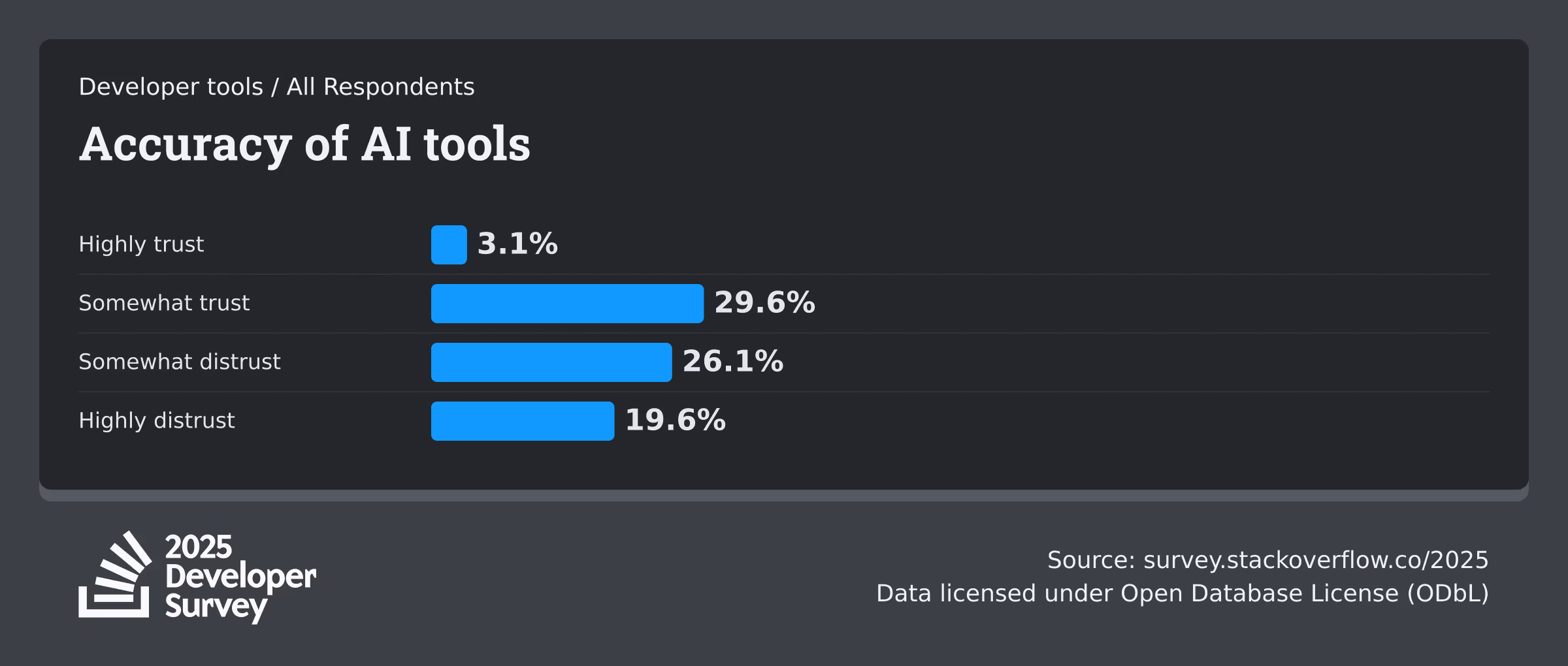 AIツールの出力精度への信頼度