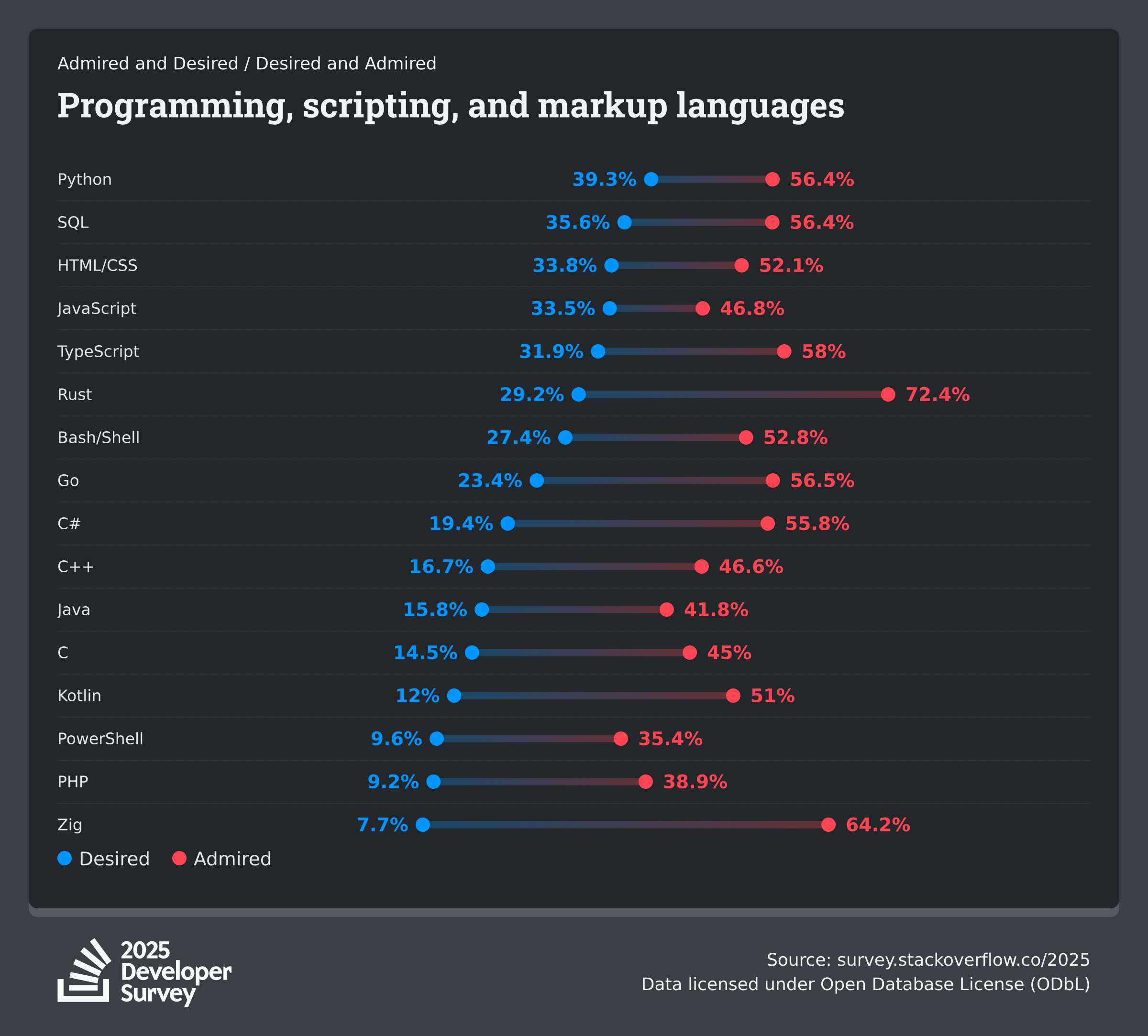 プログラミング言語、スクリプト、マークアップ言語の人気