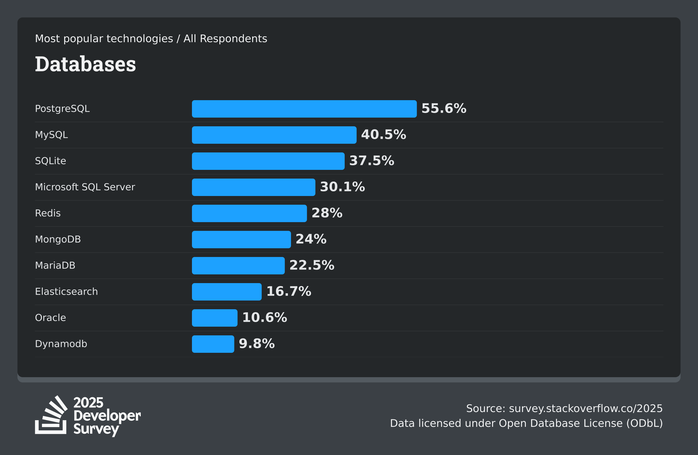 データベースの技術