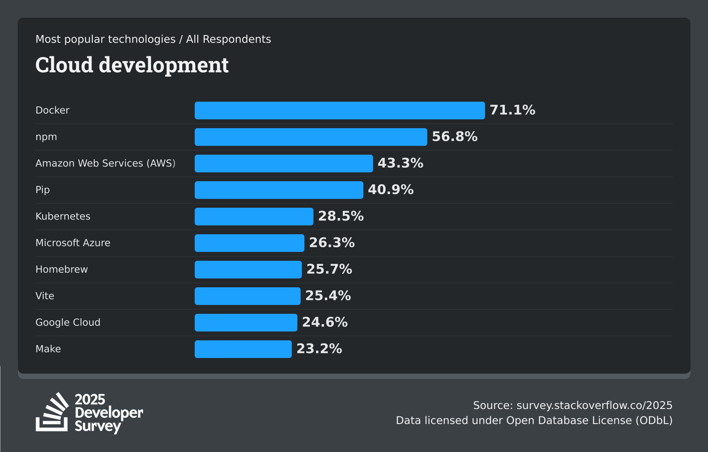 クラウドプラットフォームの技術