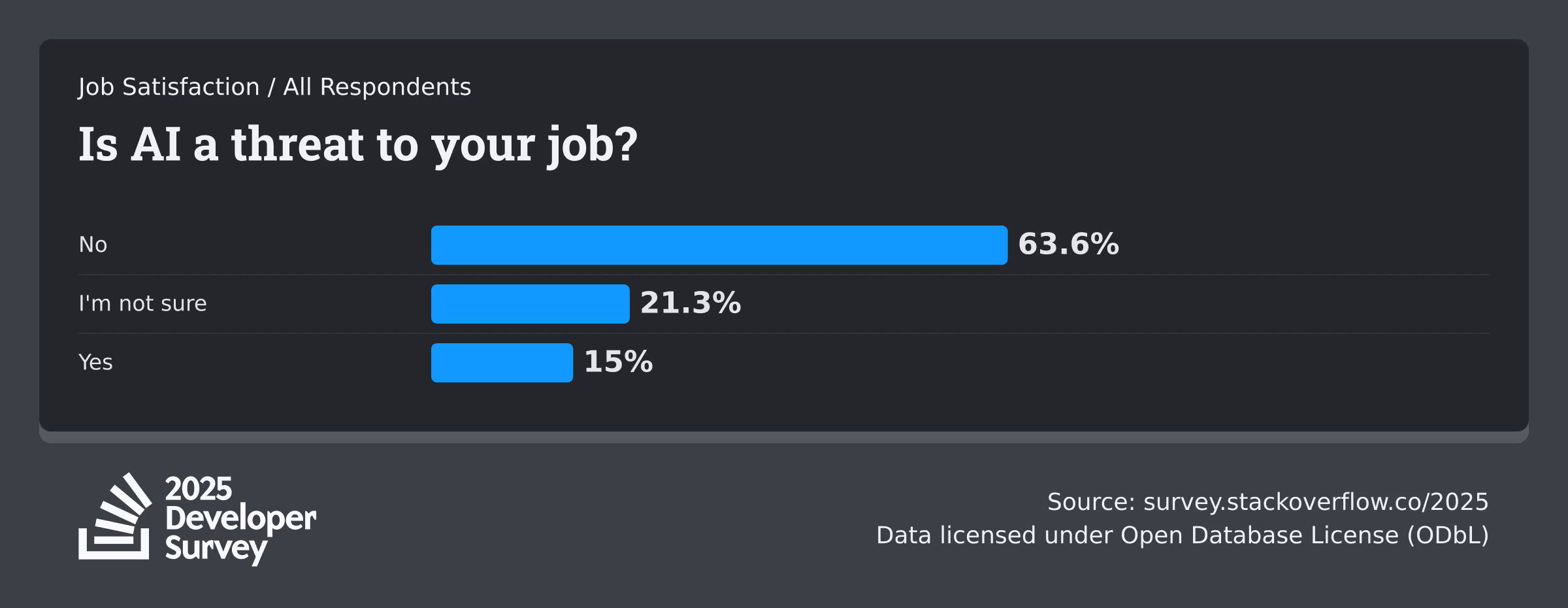 AIは現在の仕事への脅威か?