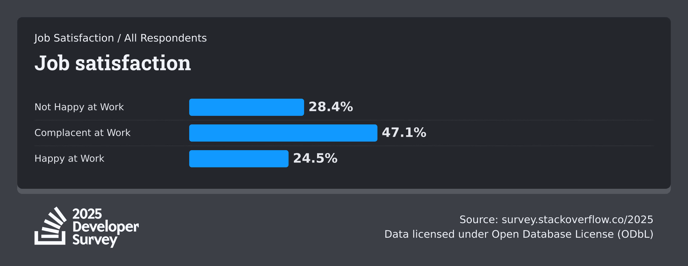 仕事への満足度