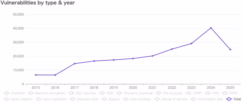 脆弱性件数の年別推移を示す折れ線グラフ