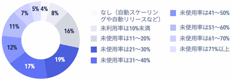 未使用のクラウドコンピューティング容量