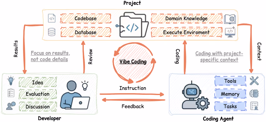 図表1：Vibe Codingの概要